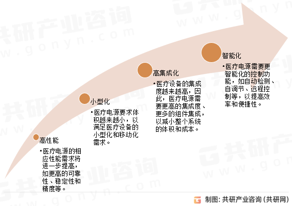 我国医疗电源发展趋势