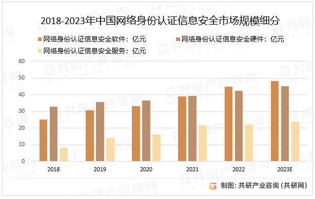 2018-2023年中国网络身份认证信息安全市场规模细分