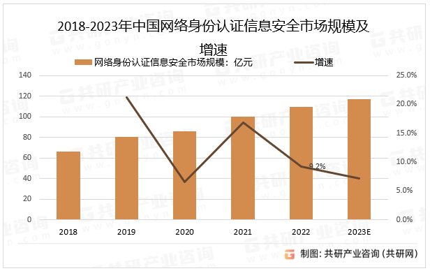 2018-2023年中国网络身份认证信息安全市场规模及增速