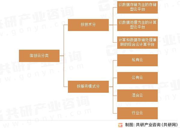 信创云分类