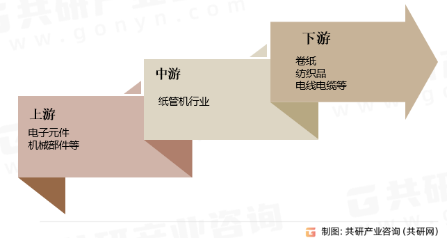 纸管机行业产业链