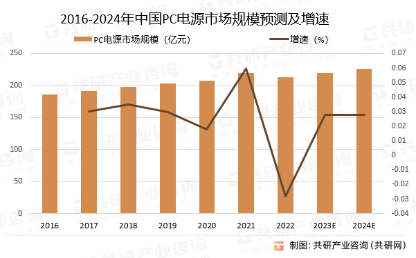 2016-2024年中国PC电源市场规模预测及增速