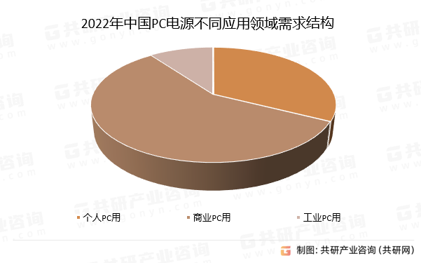 2022年中国PC电源不同应用领域需求结构