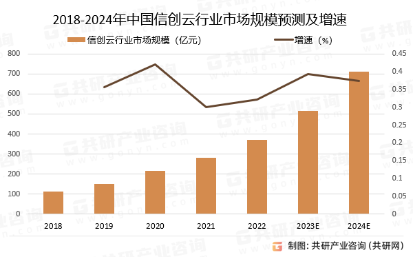 2018-2024年中国信创云行业市场规模预测及增速