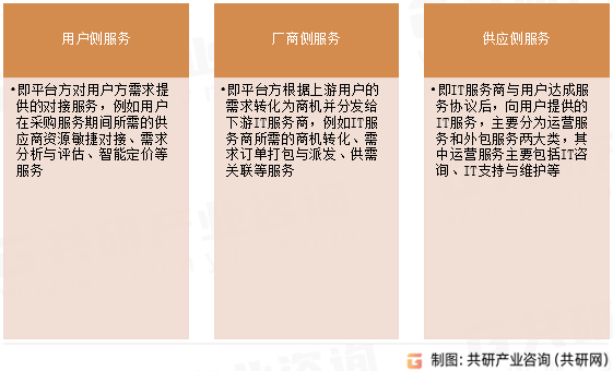 IT后市场服务类型