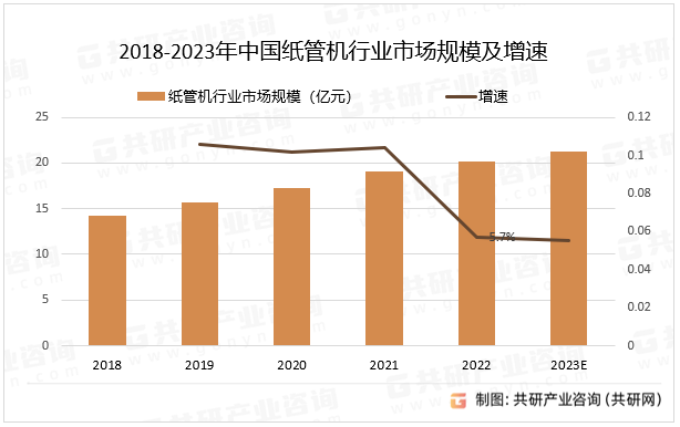 2018-2023年中国纸管机行业市场规模及增速