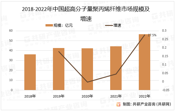 2018-2022年中国超高分子量聚丙烯纤维市场规模及增速