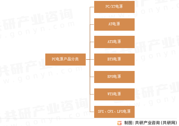 PC电源产品分类