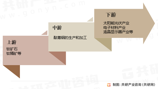 酞菁铟行业产业链