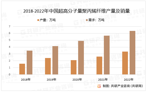 2018-2022年中国超高分子量聚丙烯纤维产量及销量