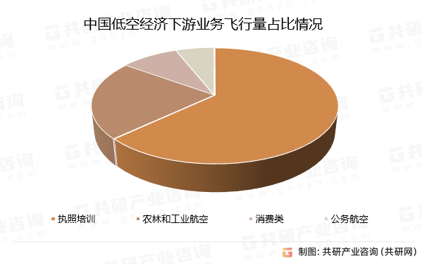 中国低空经济下游业务飞行量占比情况