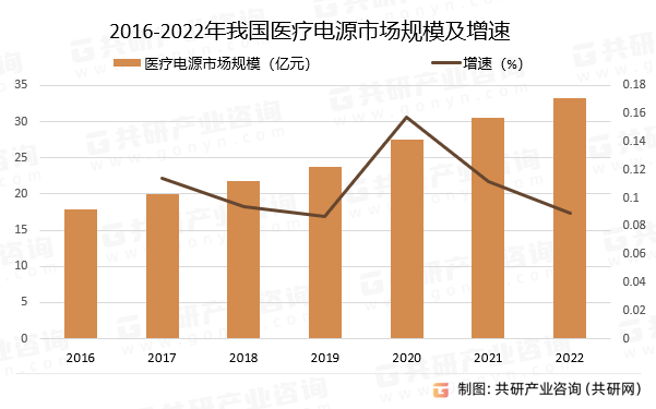 2016-2022年我国医疗电源市场规模及增速