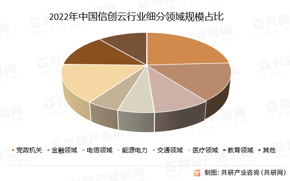 2022年中国信创云行业细分领域规模占比