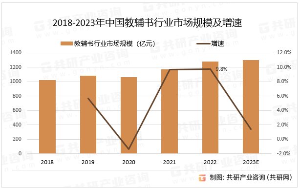 2018-2023年中国教辅书行业市场规模及增速