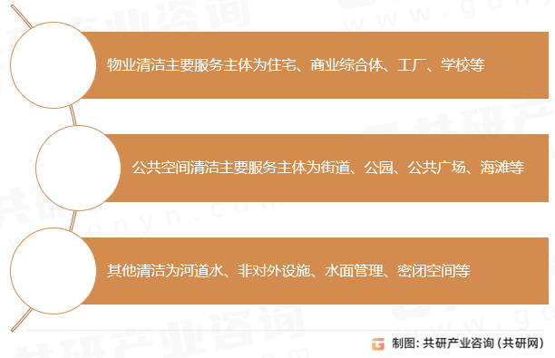 清洁服务分类