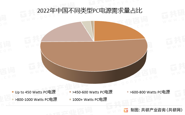2022年中国不同类型PC电源需求量占比