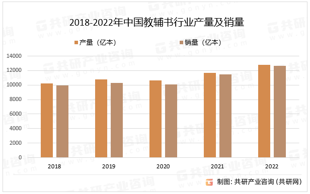 2018-2022年中国教辅书行业产量及销量