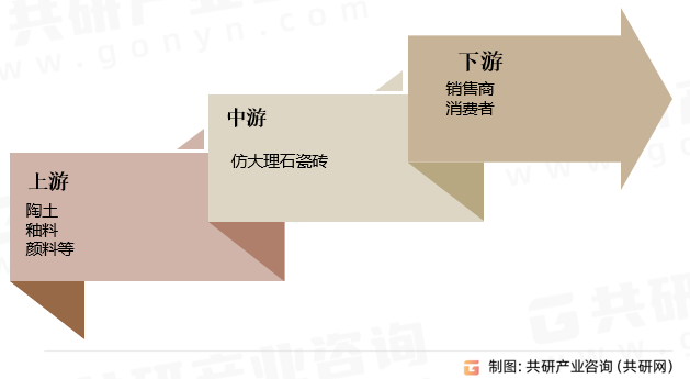 仿大理石瓷砖行业产业链