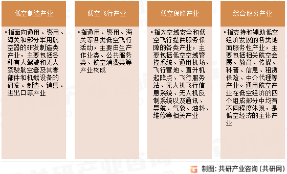 低空经济产业构成