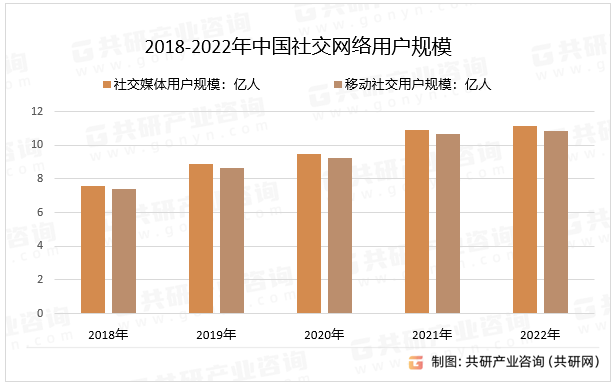 2018-2022年中国社交网络用户规模