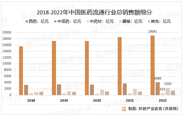 2018-2022年中国医药流通行业总销售额细分