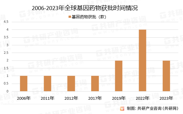 2006-2023年全球基因药物获批时间情况