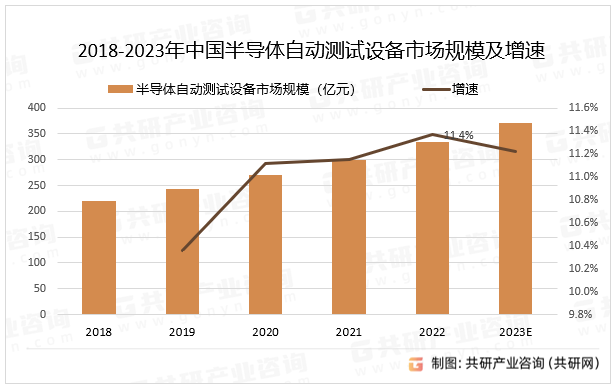 2018-2023年中国半导体自动测试设备市场规模及增速