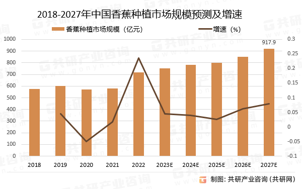 2018-2027年中国香蕉种植市场规模预测及增速