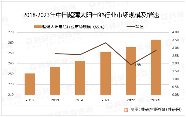 2018-2023年中国超薄太阳电池行业市场规模及增速