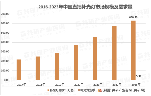 2016-2023年中国直播补光灯市场规模及需求量