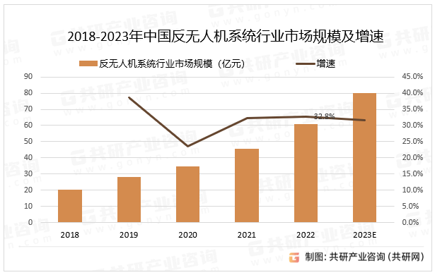 2018-2023年中国反无人机系统行业市场规模及增速