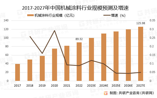 2017-2027年中国机械涂料行业规模预测及增速