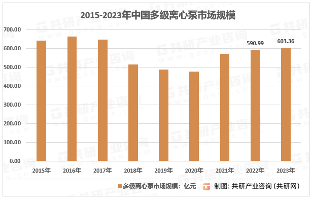 2015-2023年中国多级离心泵市场规模