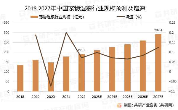 2018-2027年中国宠物湿粮行业规模预测及增速