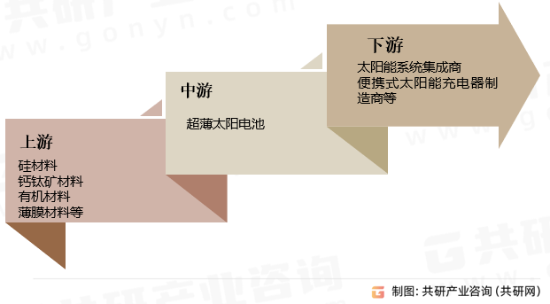 超薄太阳电池行业产业链