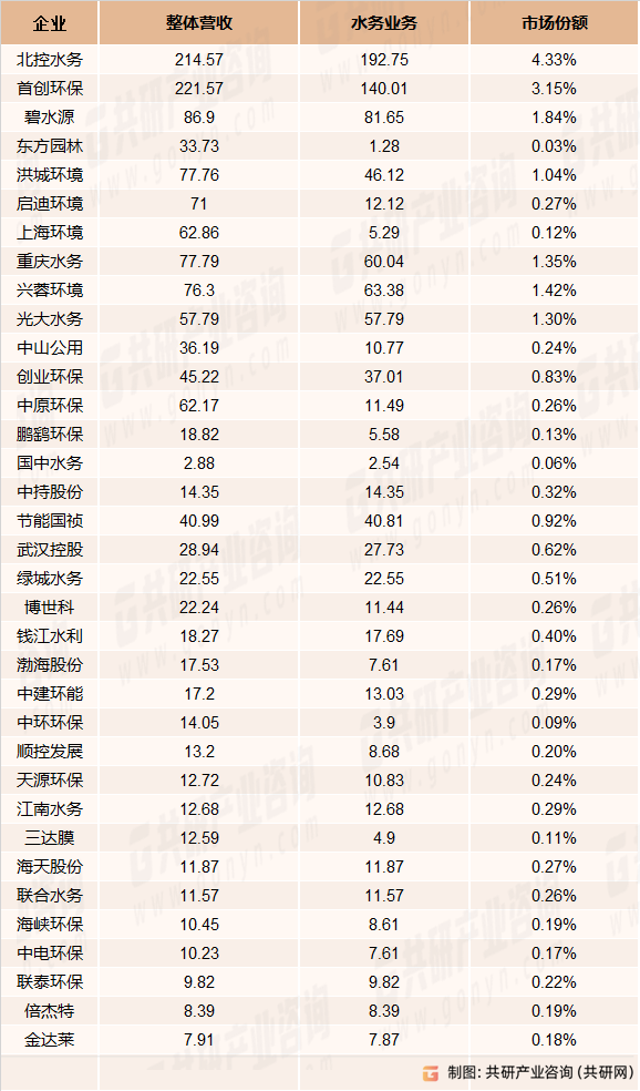 2022年我国水务行业主要企业营收及市场份额统计：亿元；%