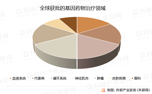 全球获批的基因药物治疗领域