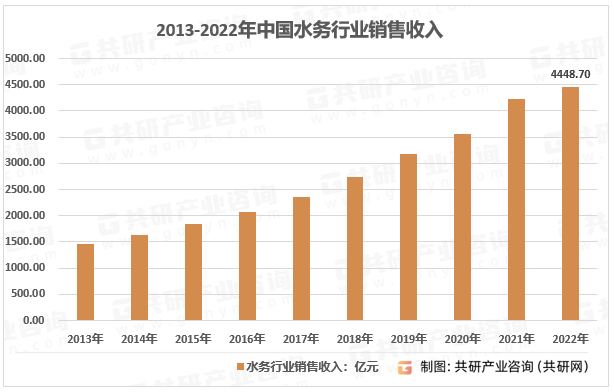 2013-2022年我国水务行业市场规模统计图