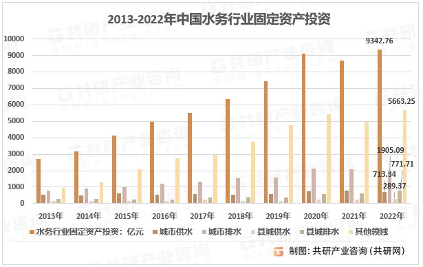 2013-2022年中国水务行业固定资产投资