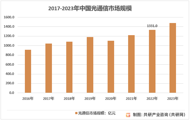 2017-2023年中国光通信市场规模