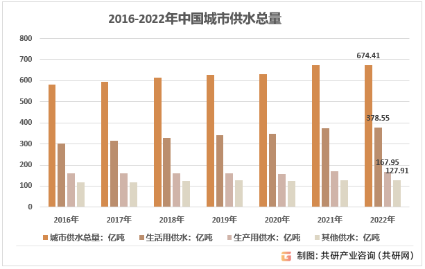 2016-2022年中国城市供水总量