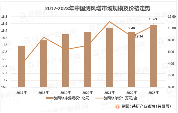 2017-2023年中国测风塔市场规模及价格走势