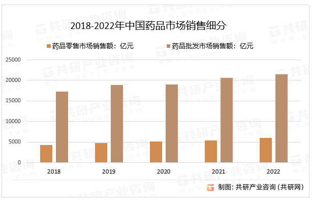 2018-2022年中国药品市场销售细分