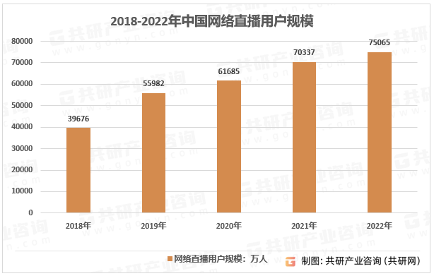 2018-2022年中国网络直播用户规模