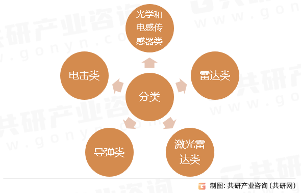 反无人机系统分类
