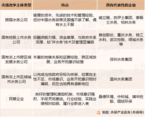 我国水务行业市场竞争格局