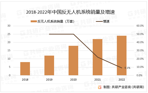 2018-2022年中国反无人机系统销量及增速