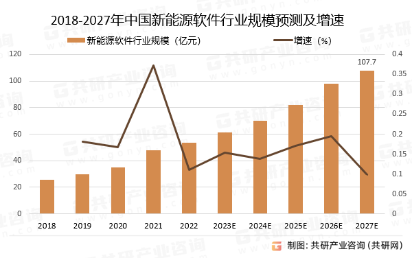 2018-2027年中国新能源软件行业规模预测及增速