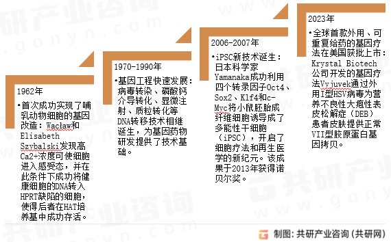 基因药物发展历程