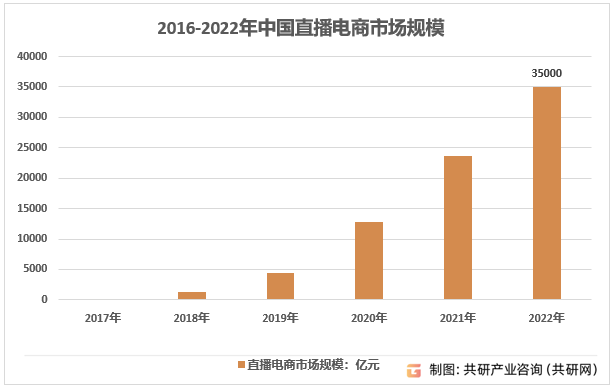 2016-2022年中国直播电商市场规模